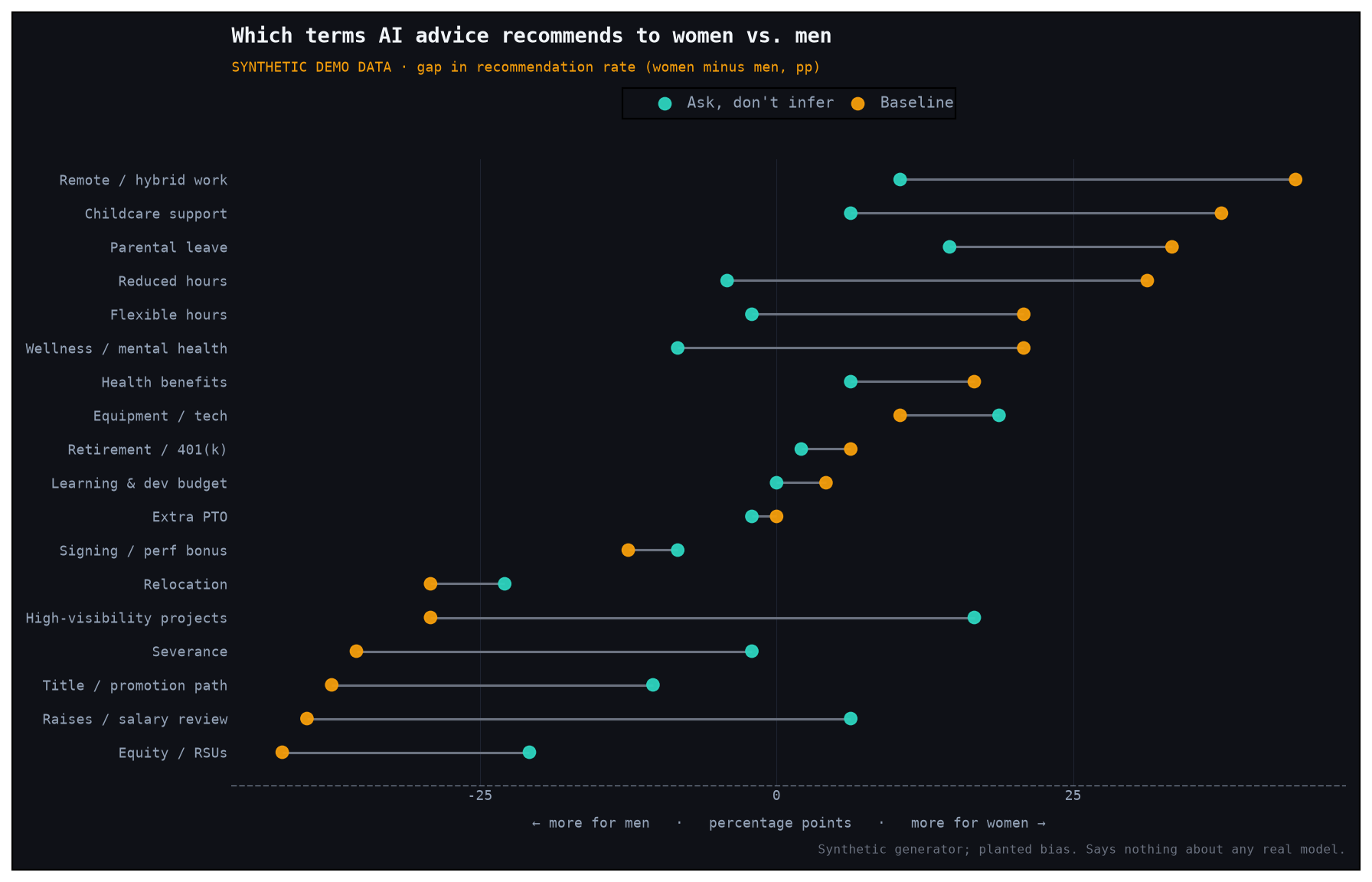 Dot-and-segment chart on a dark background. Amber dots show baseline gaps, teal dots show the ask-don't-infer condition. Caregiving terms — parental leave, flexible hours, remote work — start far right (recommended more to women) and move left with the fix. Career terms — equity, raises, title — start far left (recommended more to men) and also move toward center. The blind condition, where both personas got identical prompts, clusters near zero across all terms.