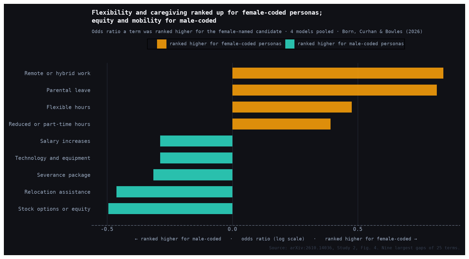Bar chart of odds ratios from Study 2. Remote or hybrid work (2.32), parental leave (2.26), flexible hours (1.61) and reduced hours (1.48) were ranked higher for women. Salary increases (0.75), technology and equipment (0.75), severance (0.73), relocation (0.63) and equity (0.61) were ranked higher for men.